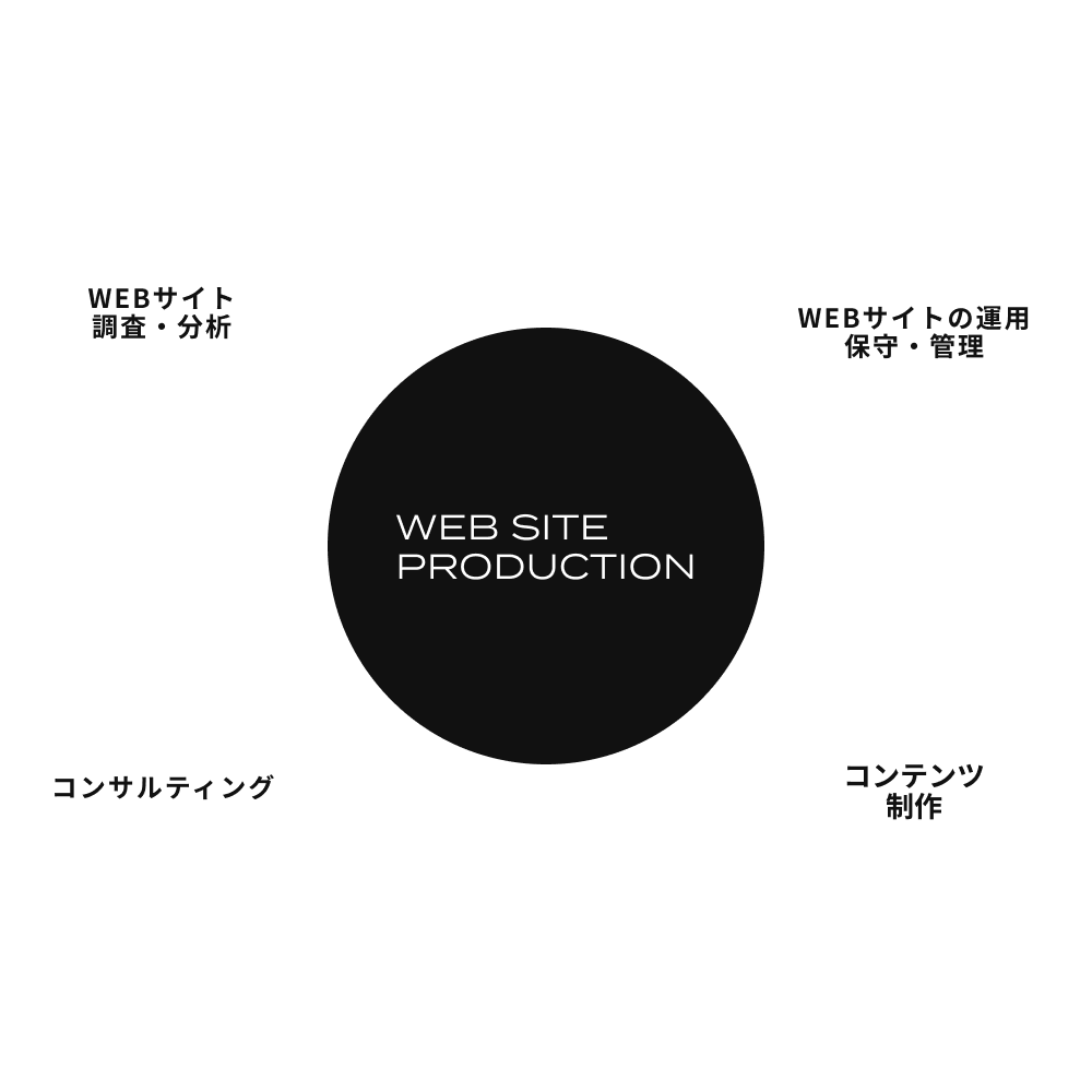 WEB SITE PRODUCTION グラフ